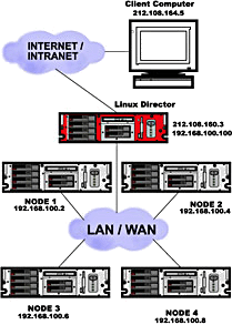 Linux Virtual Server Architektur